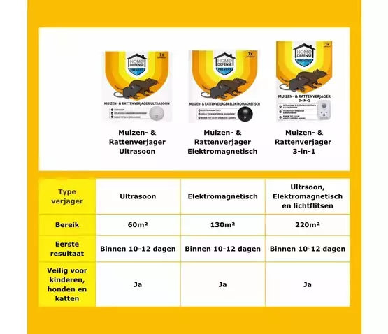 Muizen- en rattenverjager HOME DEFENSE® vergelijkingstabel met typen en bereik