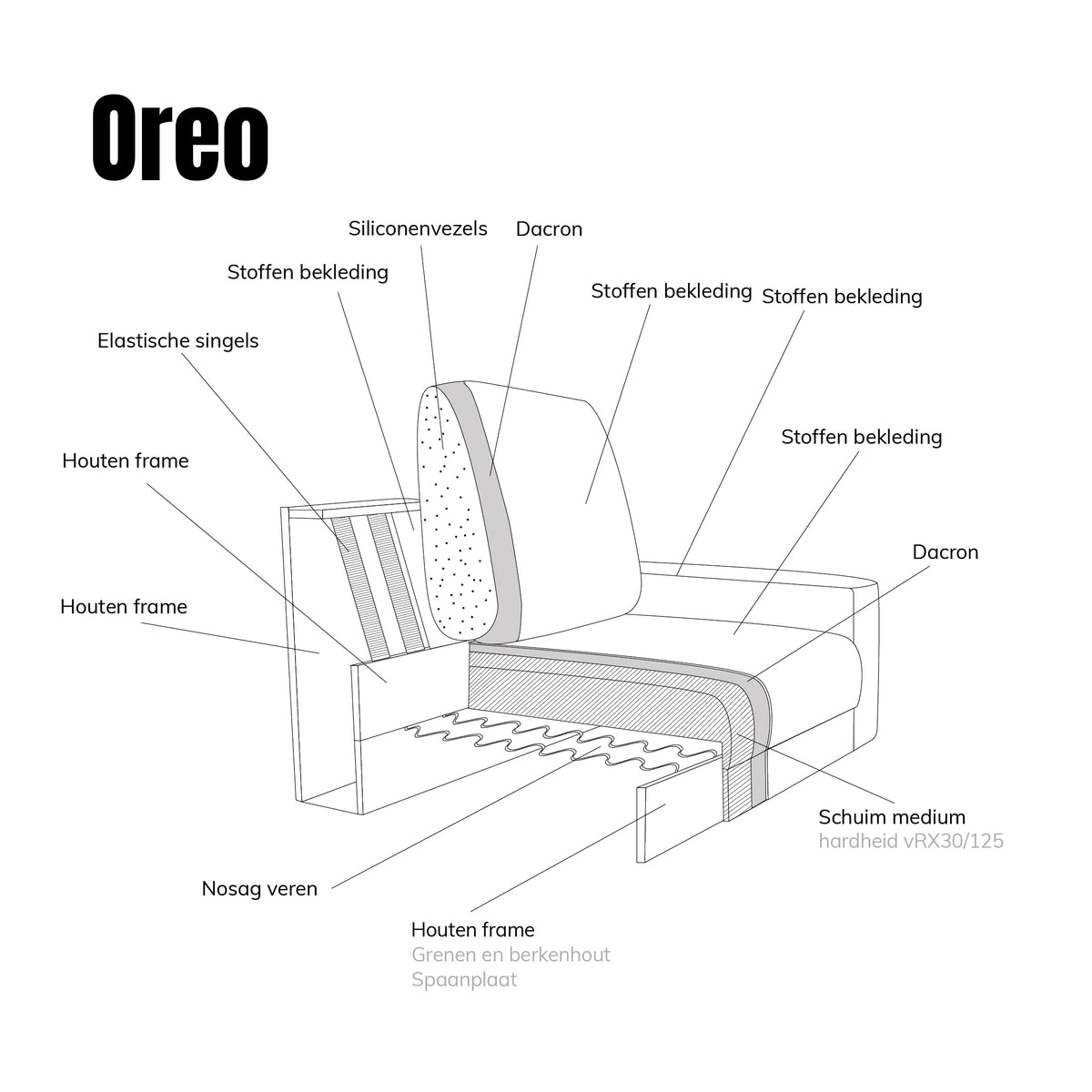 Sofa technische schets met onderdelenlabels voor stoffering en frame