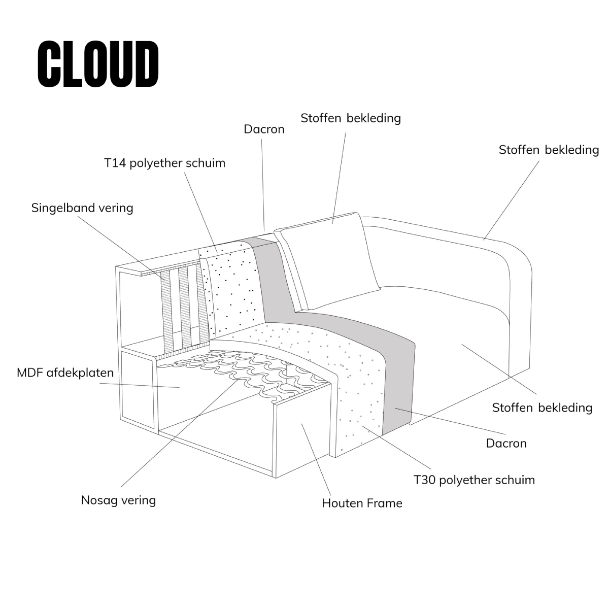 Technisch doorschema van CLOUD chaise longue links: bekleding, schuim en frame
